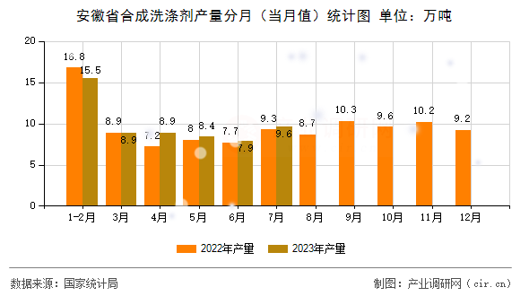 安徽省合成洗滌劑產量分月（當月值）統計圖