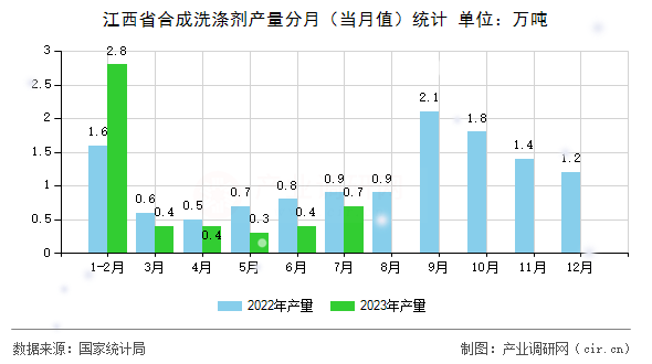 江西省合成洗滌劑產量分月（當月值）統計