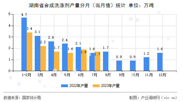 湖南省合成洗滌劑產量分月（當月值）統計