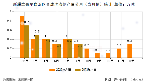 新疆維吾爾自治區(qū)合成洗滌劑產(chǎn)量分月（當(dāng)月值）統(tǒng)計