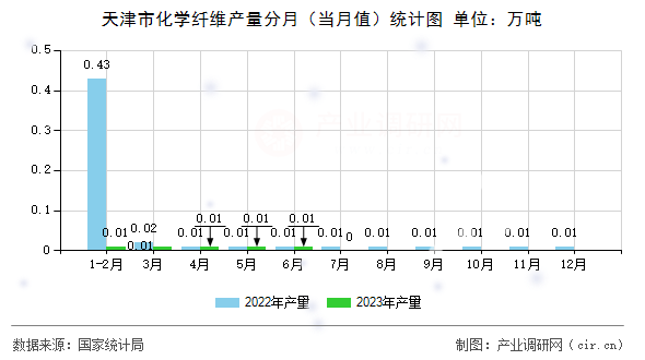 天津市化學纖維產量分月（當月值）統計圖