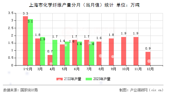 上海市化學纖維產量分月（當月值）統計