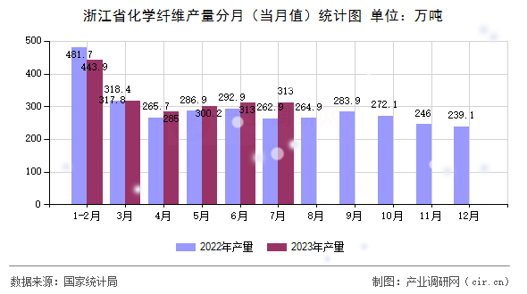 浙江省化學(xué)纖維產(chǎn)量分月（當月值）統(tǒng)計圖