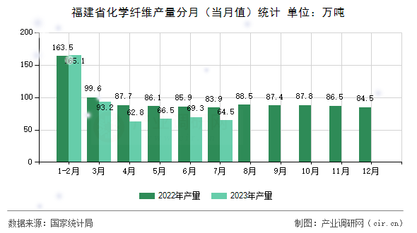 福建省化學纖維產量分月（當月值）統計