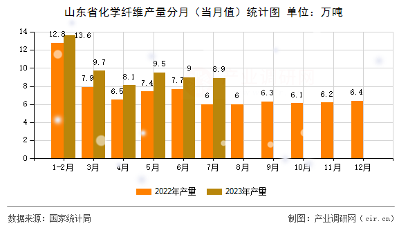 山東省化學纖維產量分月（當月值）統計圖