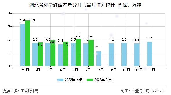 湖北省化學(xué)纖維產(chǎn)量分月（當(dāng)月值）統(tǒng)計