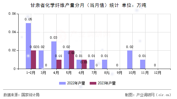 甘肅省化學纖維產量分月（當月值）統計