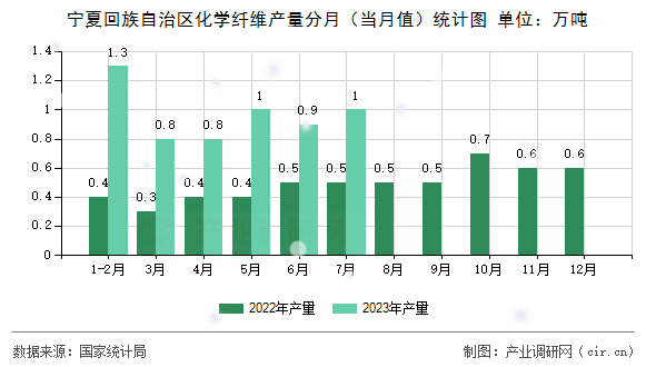 寧夏回族自治區化學纖維產量分月（當月值）統計圖