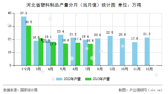 河北省塑料制品產量分月（當月值）統計圖