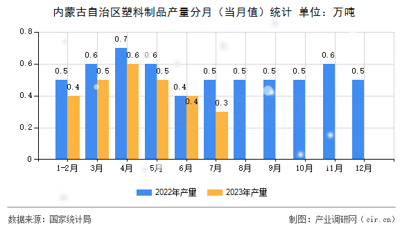 內蒙古自治區塑料制品產量分月（當月值）統計