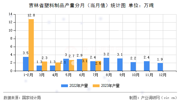 吉林省塑料制品產量分月（當月值）統計圖