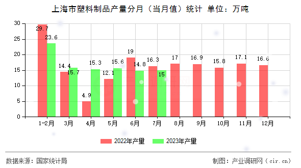 上海市塑料制品產量分月（當月值）統計