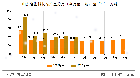 山東省塑料制品產量分月（當月值）統計圖