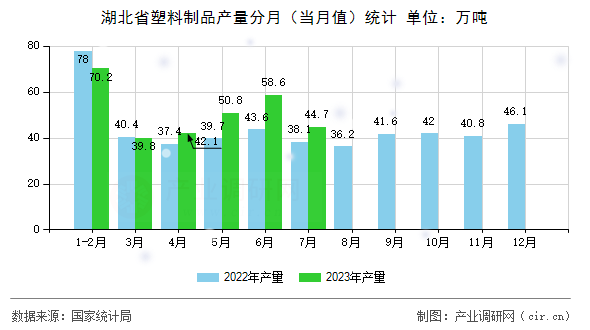 湖北省塑料制品產量分月（當月值）統計