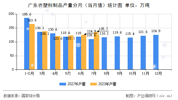 廣東省塑料制品產量分月（當月值）統計圖