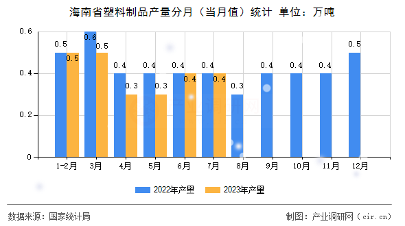 海南省塑料制品產(chǎn)量分月（當(dāng)月值）統(tǒng)計