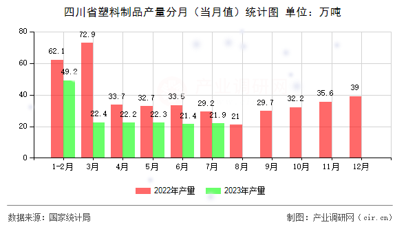 四川省塑料制品產(chǎn)量分月（當(dāng)月值）統(tǒng)計圖