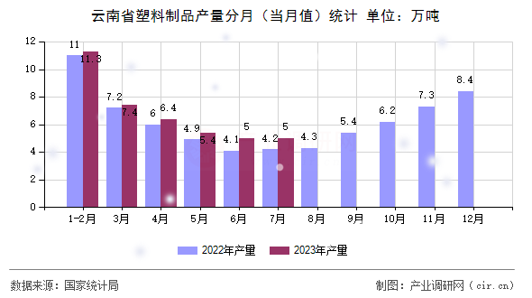 云南省塑料制品產量分月（當月值）統計