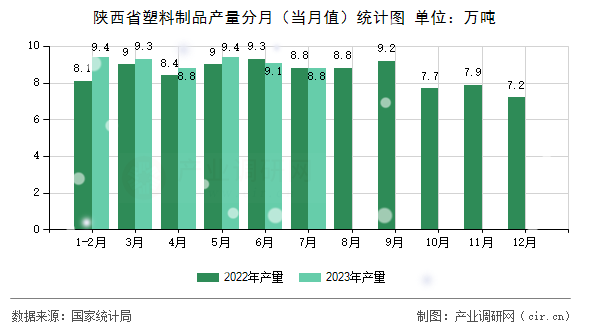 陜西省塑料制品產量分月（當月值）統計圖