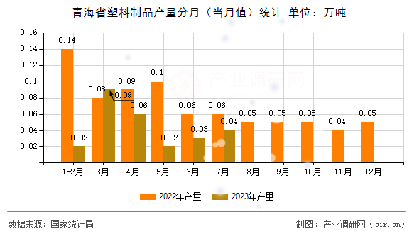 青海省塑料制品產量分月（當月值）統計