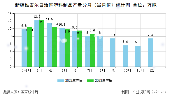 新疆維吾爾自治區塑料制品產量分月（當月值）統計圖