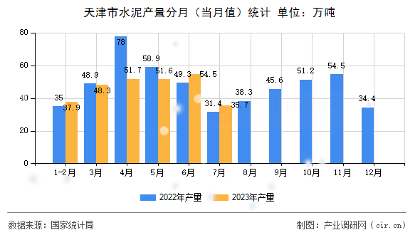 天津市水泥產量分月（當月值）統計