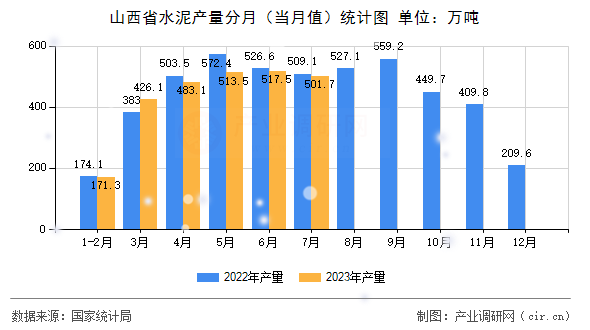 山西省水泥產量分月（當月值）統計圖