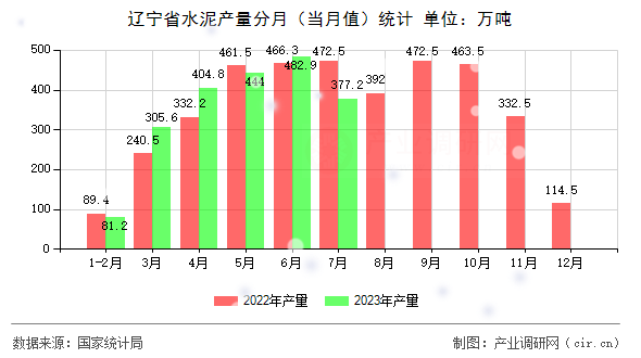 遼寧省水泥產量分月（當月值）統計