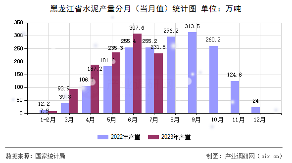 黑龍江省水泥產量分月（當月值）統計圖