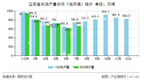 江西省水泥產量分月（當月值）統計
