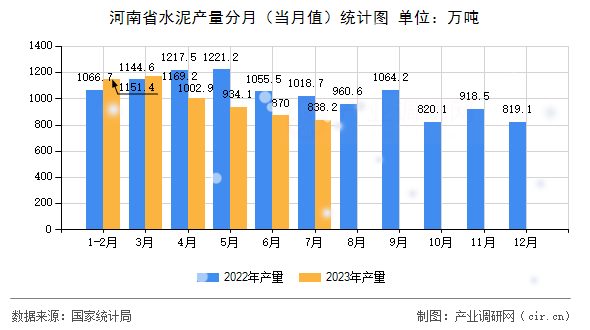 河南省水泥產量分月（當月值）統計圖