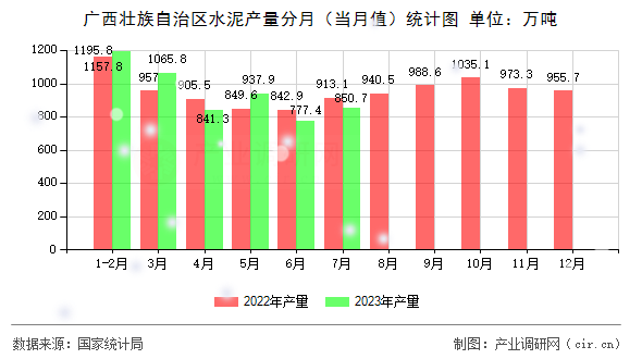 廣西壯族自治區水泥產量分月（當月值）統計圖