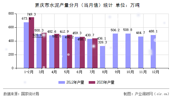 重慶市水泥產量分月（當月值）統計