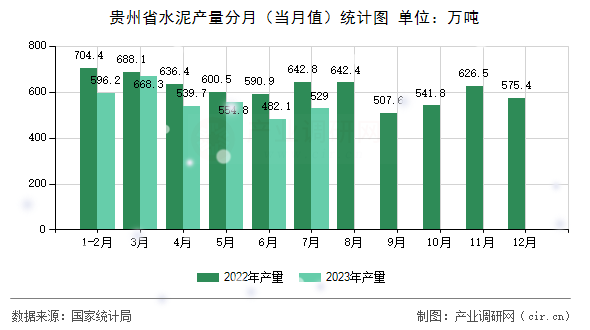 貴州省水泥產量分月（當月值）統計圖