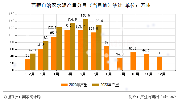 西藏自治區水泥產量分月（當月值）統計