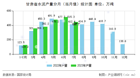 甘肅省水泥產量分月（當月值）統計圖