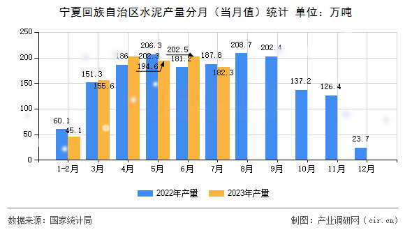 寧夏回族自治區水泥產量分月（當月值）統計