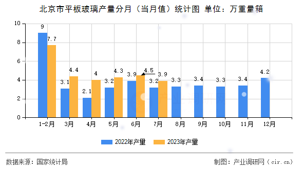 北京市平板玻璃產量分月（當月值）統計圖