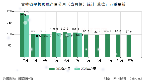 吉林省平板玻璃產(chǎn)量分月（當(dāng)月值）統(tǒng)計