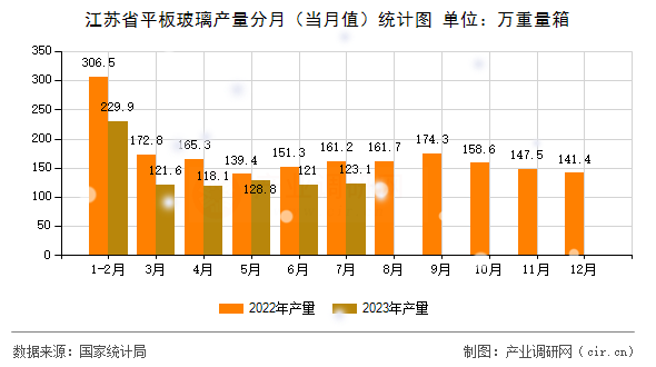 江蘇省平板玻璃產量分月（當月值）統計圖
