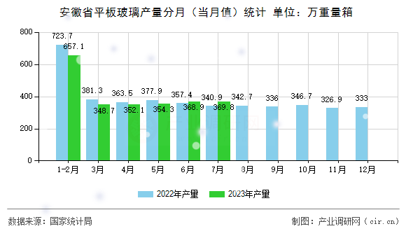 安徽省平板玻璃產量分月（當月值）統計