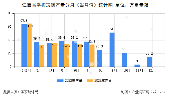 江西省平板玻璃產量分月（當月值）統計圖