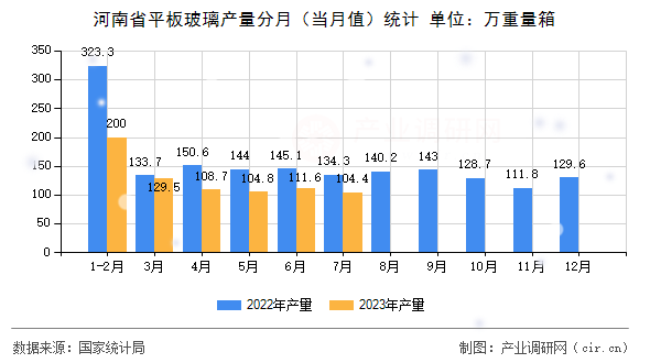 河南省平板玻璃產量分月（當月值）統計