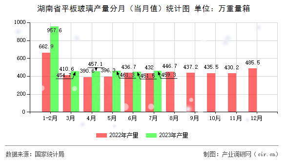 湖南省平板玻璃產量分月（當月值）統計圖