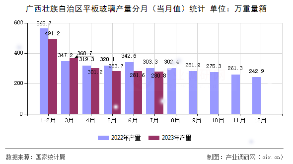 廣西壯族自治區平板玻璃產量分月（當月值）統計