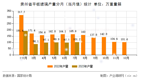 貴州省平板玻璃產量分月（當月值）統計