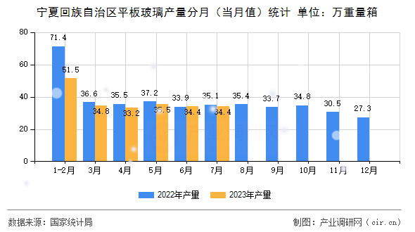 寧夏回族自治區(qū)平板玻璃產量分月（當月值）統(tǒng)計