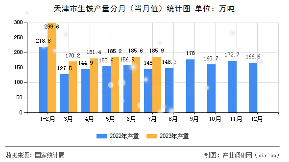 天津市生鐵產量分月（當月值）統計圖