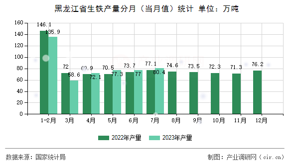 黑龍江省生鐵產量分月（當月值）統計