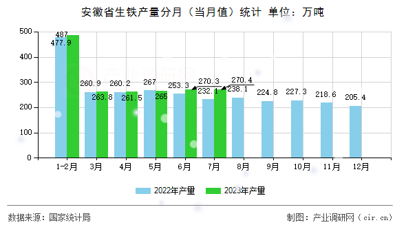 安徽省生鐵產量分月（當月值）統計